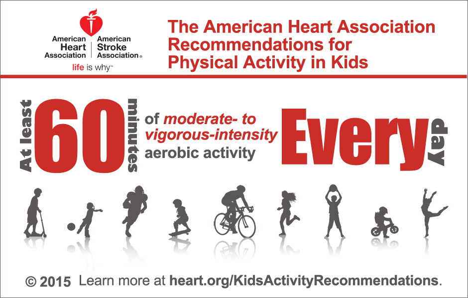 La AHA raccomanda almeno 60 minuti di attività aerobica al giorno, per i bambini
